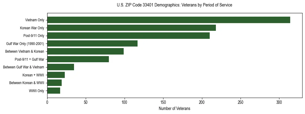 Horizontal bar chart showing veteran distribution by period of military service in US ZIP Code 33401, based on 2023 ACS data.