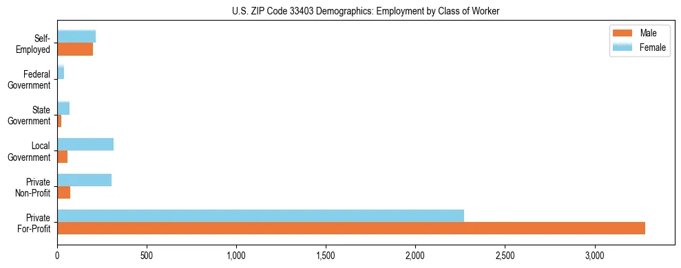 Horizontal bar chart showing employment distribution by class of worker and gender in US ZIP Code 33403, based on 2023 ACS data.