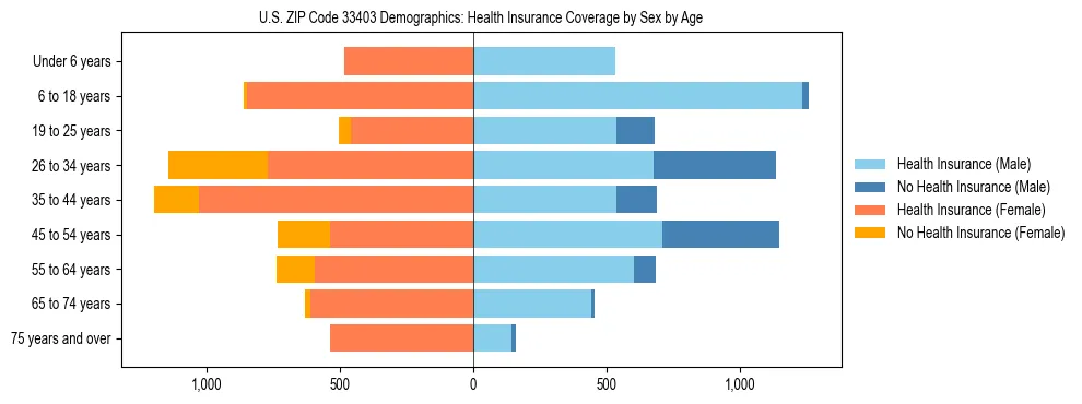 Pyramid chart showing health insurance coverage by age and sex in US ZIP Code 33403.