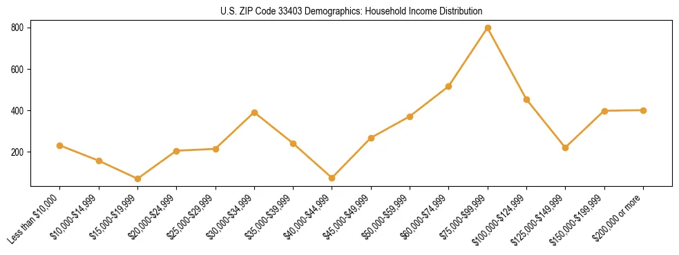 Horizontal bar chart showing household income distribution in US ZIP Code 33403.