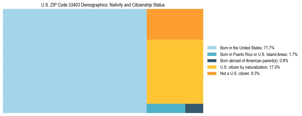 Treemap showing the population distribution by nativity and citizenship status in US ZIP Code 33403 based on U.S. Census data.