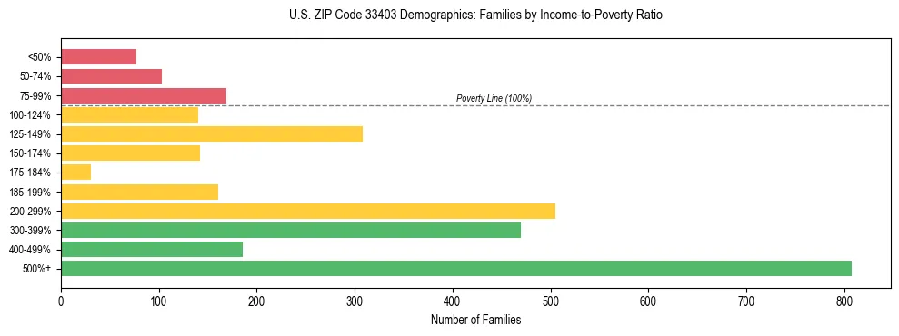 Horizontal bar chart showing family distribution by income-to-poverty ratio in US ZIP Code 33403, based on 2023 ACS data.