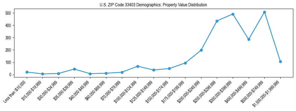 Line chart showing the distribution of property values for owner-occupied housing units in US ZIP Code 33403.
