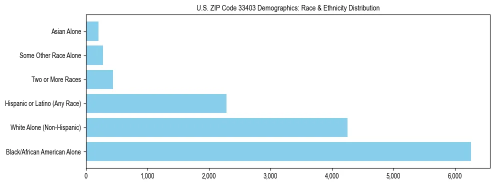 Race and Ethnicity Distribution Chart for US ZIP Code 33403