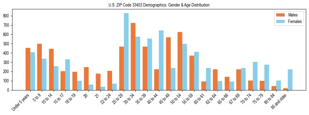 Bar chart showing the population distribution of US ZIP Code 33403 by age group and gender, based on 2023 ACS data.
