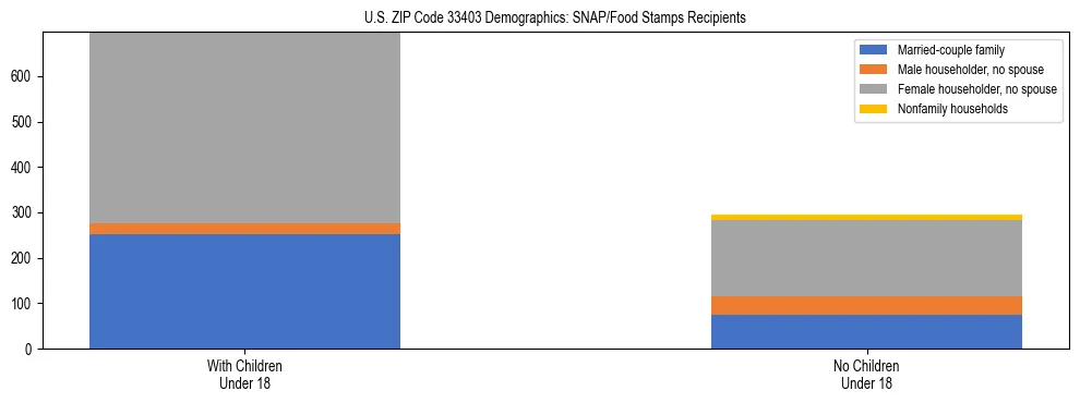 Stacked bar chart showing SNAP/Food Stamps recipient household composition by presence of children under 18 in US ZIP Code 33403, based on 2023 ACS data.