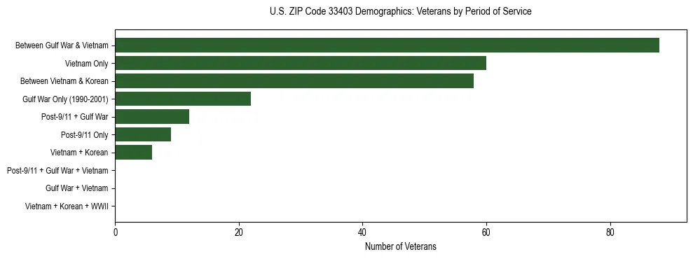 Horizontal bar chart showing veteran distribution by period of military service in US ZIP Code 33403, based on 2023 ACS data.
