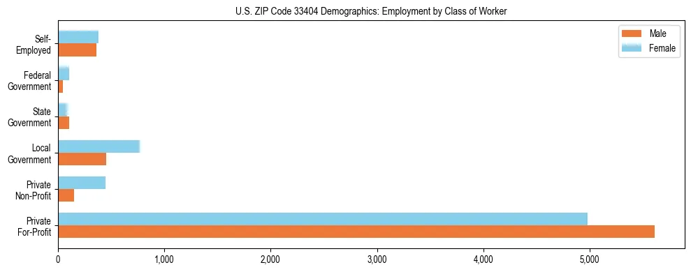 Horizontal bar chart showing employment distribution by class of worker and gender in US ZIP Code 33404, based on 2023 ACS data.