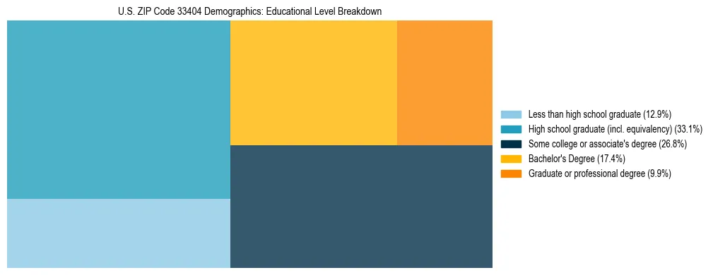 Treemap chart illustrating the educational attainment breakdown for population 25 years and over in US ZIP Code 33404.