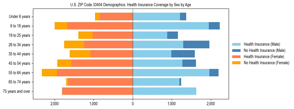 Pyramid chart showing health insurance coverage by age and sex in US ZIP Code 33404.