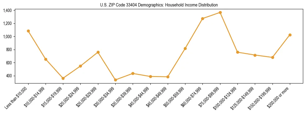 Horizontal bar chart showing household income distribution in US ZIP Code 33404.