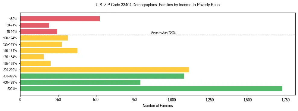 Horizontal bar chart showing family distribution by income-to-poverty ratio in US ZIP Code 33404, based on 2023 ACS data.