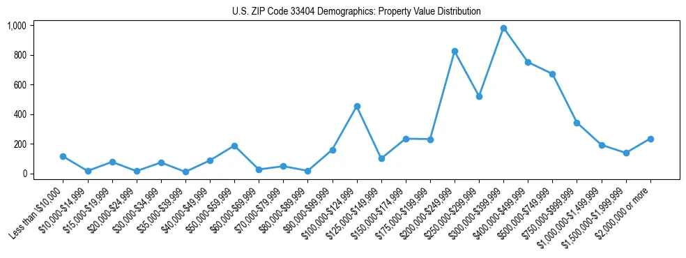 Line chart showing the distribution of property values for owner-occupied housing units in US ZIP Code 33404.