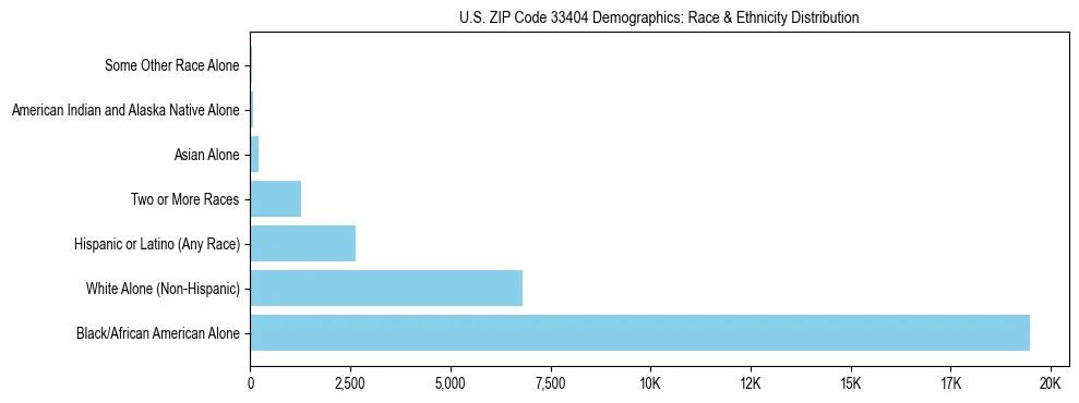 Race and Ethnicity Distribution Chart for US ZIP Code 33404