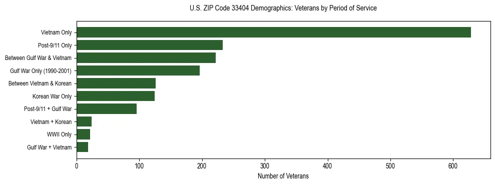 Horizontal bar chart showing veteran distribution by period of military service in US ZIP Code 33404, based on 2023 ACS data.