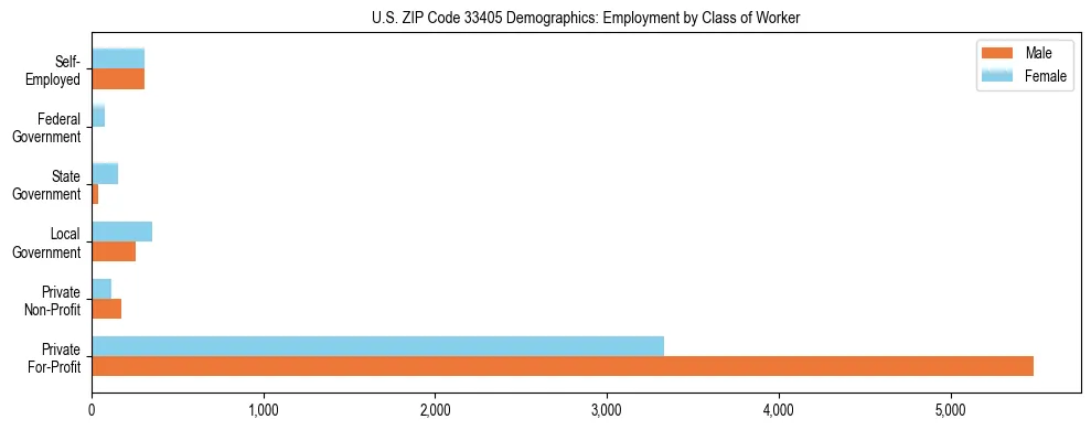 Horizontal bar chart showing employment distribution by class of worker and gender in US ZIP Code 33405, based on 2023 ACS data.