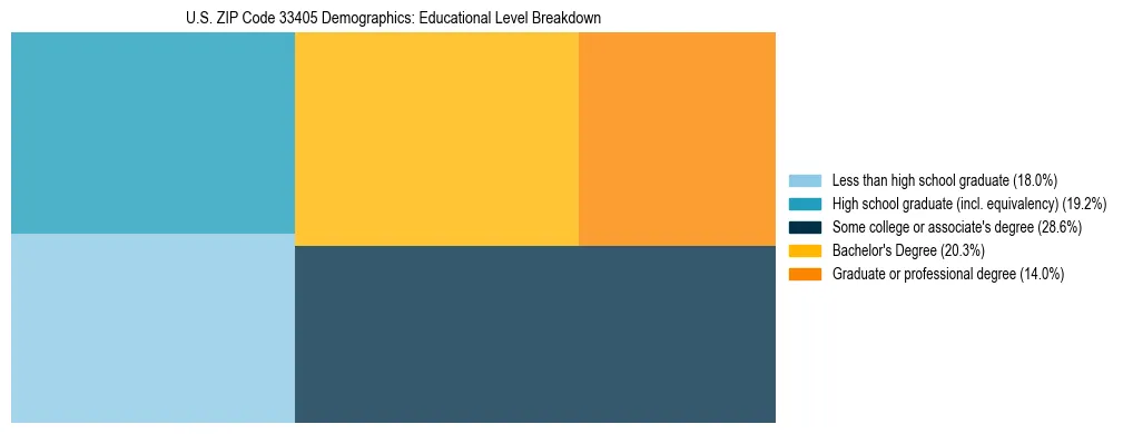 Treemap chart illustrating the educational attainment breakdown for population 25 years and over in US ZIP Code 33405.
