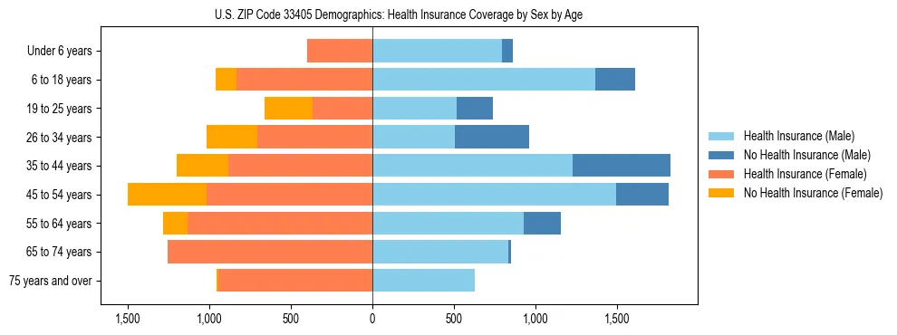 Pyramid chart showing health insurance coverage by age and sex in US ZIP Code 33405.