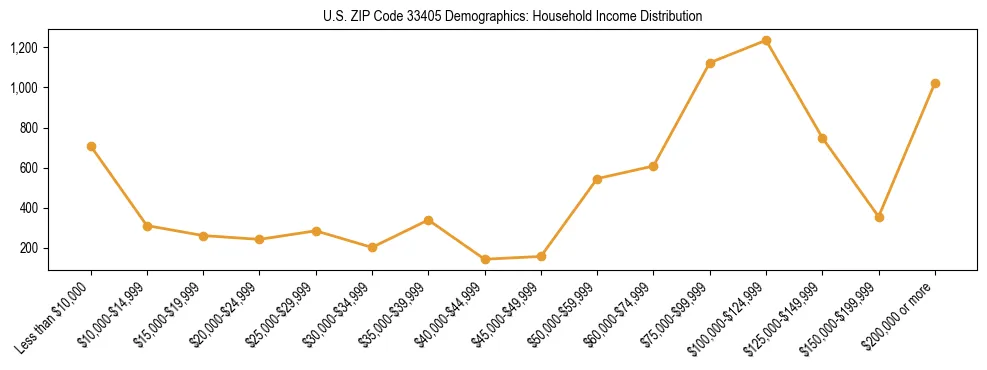 Horizontal bar chart showing household income distribution in US ZIP Code 33405.