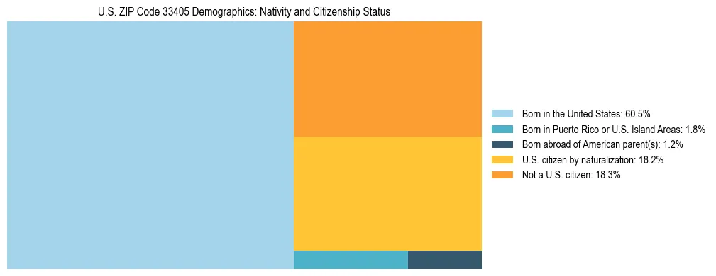Treemap showing the population distribution by nativity and citizenship status in US ZIP Code 33405 based on U.S. Census data.
