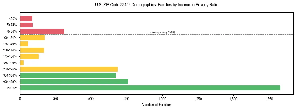 Horizontal bar chart showing family distribution by income-to-poverty ratio in US ZIP Code 33405, based on 2023 ACS data.