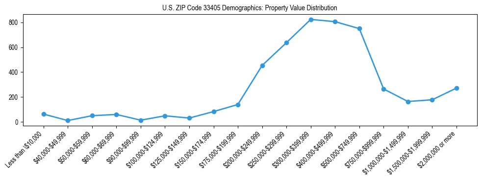 Line chart showing the distribution of property values for owner-occupied housing units in US ZIP Code 33405.