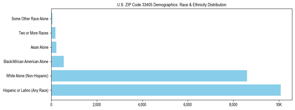 Race and Ethnicity Distribution Chart for US ZIP Code 33405