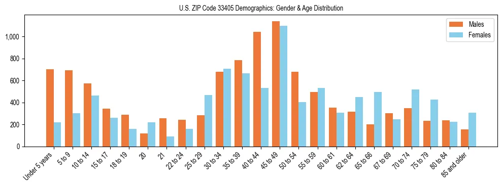Bar chart showing the population distribution of US ZIP Code 33405 by age group and gender, based on 2023 ACS data.