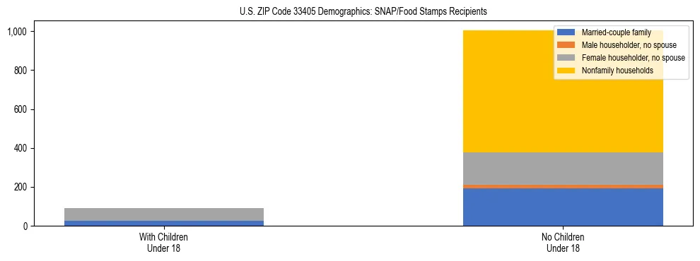 Stacked bar chart showing SNAP/Food Stamps recipient household composition by presence of children under 18 in US ZIP Code 33405, based on 2023 ACS data.