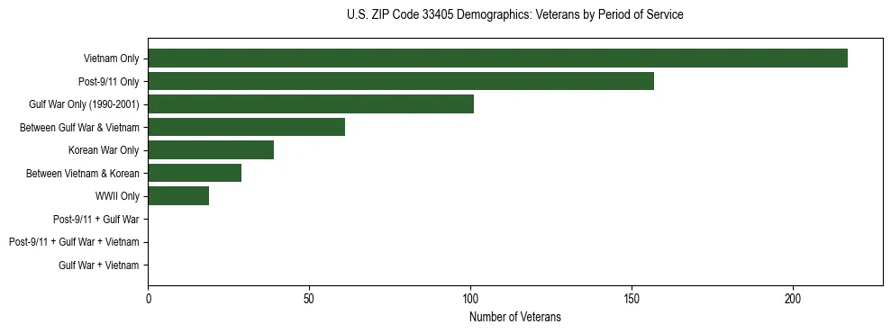 Horizontal bar chart showing veteran distribution by period of military service in US ZIP Code 33405, based on 2023 ACS data.