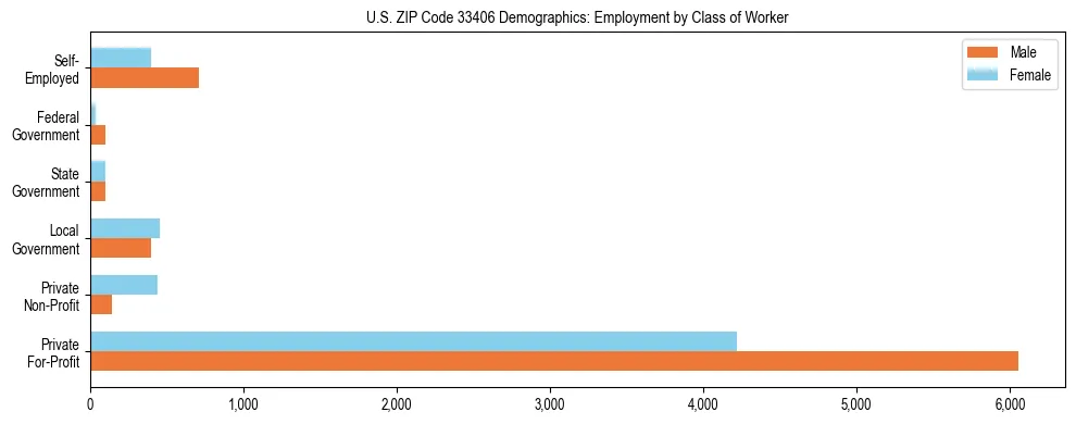 Horizontal bar chart showing employment distribution by class of worker and gender in US ZIP Code 33406, based on 2023 ACS data.