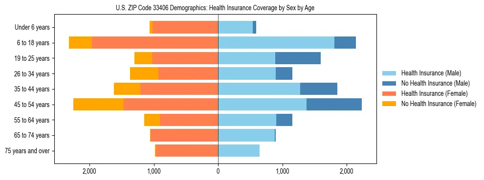 Pyramid chart showing health insurance coverage by age and sex in US ZIP Code 33406.