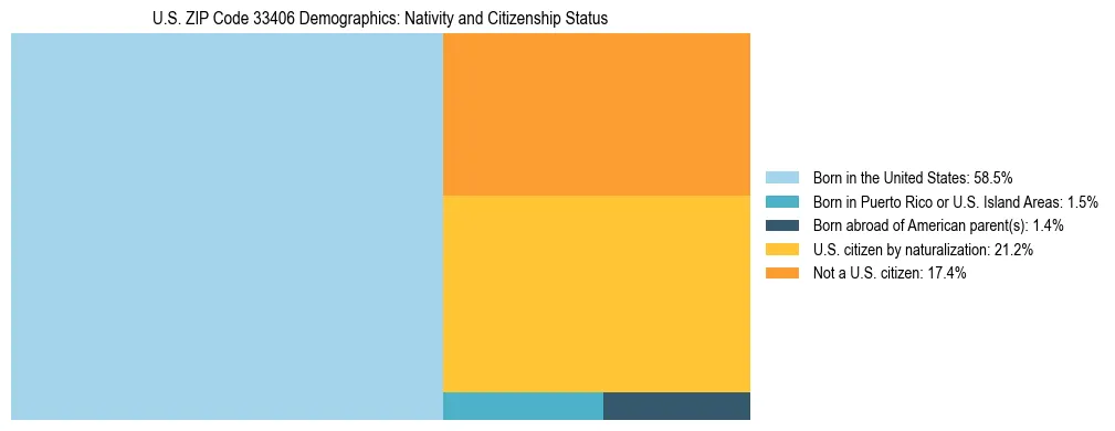 Treemap showing the population distribution by nativity and citizenship status in US ZIP Code 33406 based on U.S. Census data.