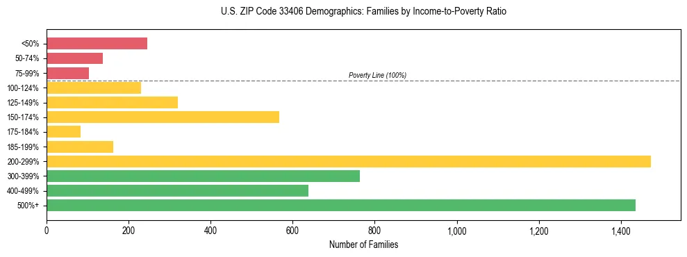 Horizontal bar chart showing family distribution by income-to-poverty ratio in US ZIP Code 33406, based on 2023 ACS data.
