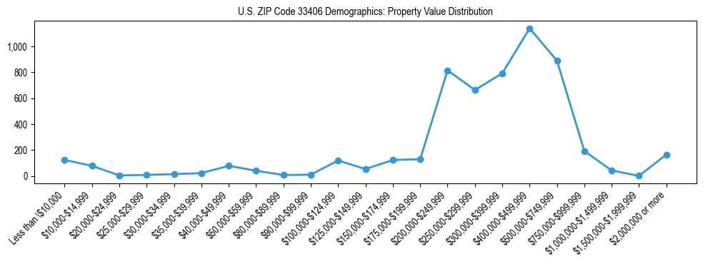 Line chart showing the distribution of property values for owner-occupied housing units in US ZIP Code 33406.