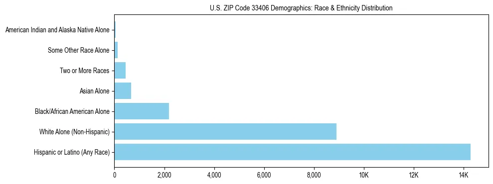Race and Ethnicity Distribution Chart for US ZIP Code 33406