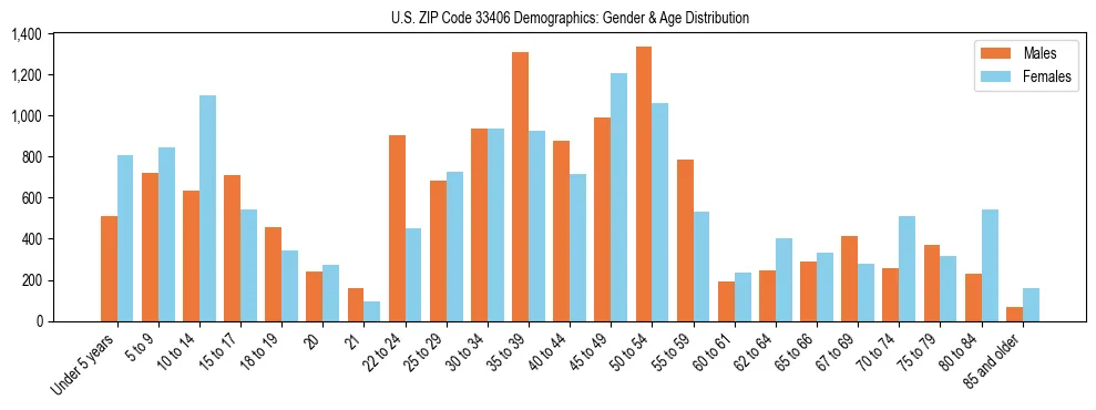Bar chart showing the population distribution of US ZIP Code 33406 by age group and gender, based on 2023 ACS data.