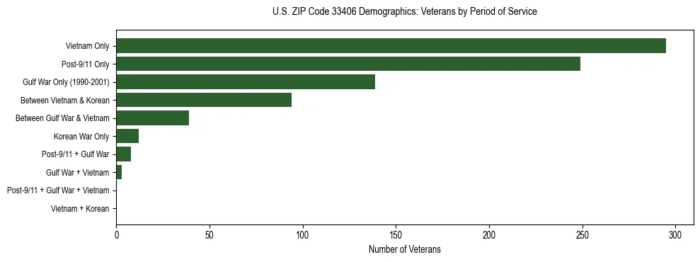 Horizontal bar chart showing veteran distribution by period of military service in US ZIP Code 33406, based on 2023 ACS data.