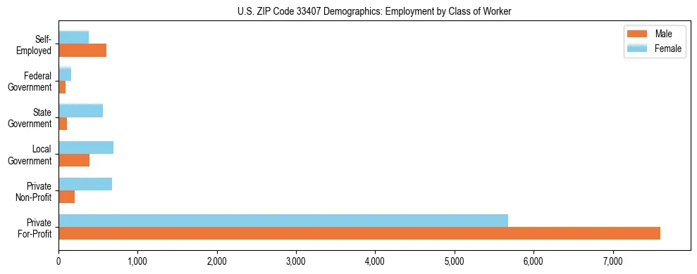Horizontal bar chart showing employment distribution by class of worker and gender in US ZIP Code 33407, based on 2023 ACS data.
