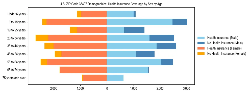 Pyramid chart showing health insurance coverage by age and sex in US ZIP Code 33407.