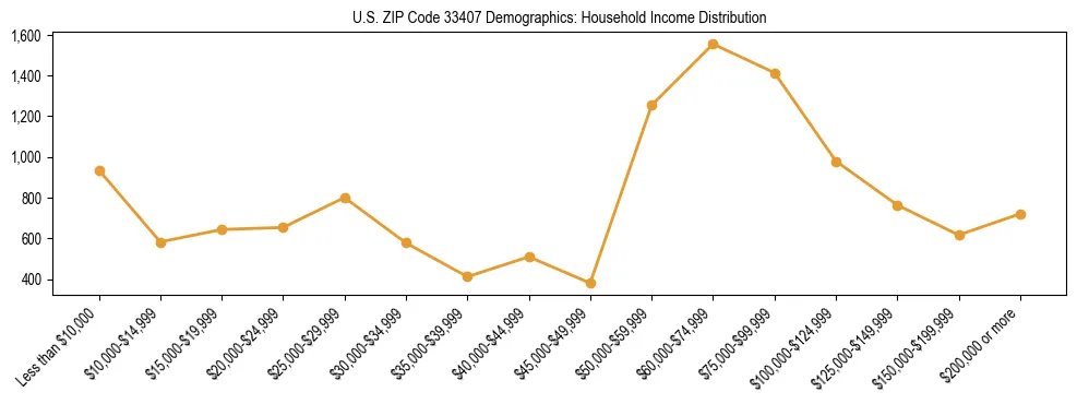 Horizontal bar chart showing household income distribution in US ZIP Code 33407.