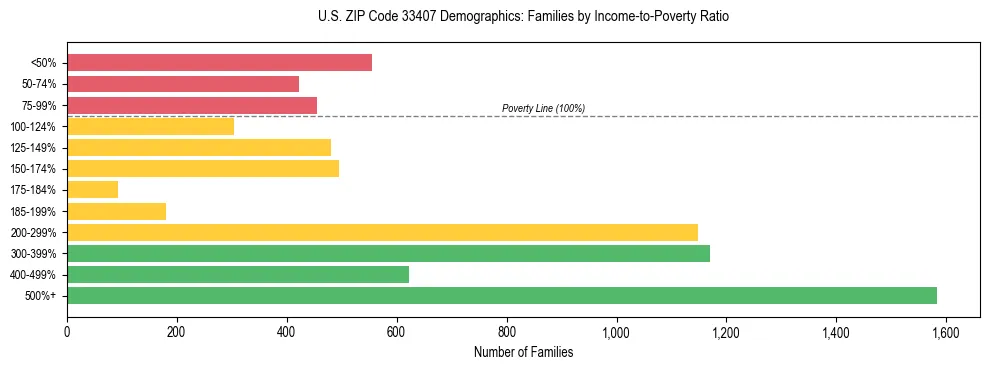 Horizontal bar chart showing family distribution by income-to-poverty ratio in US ZIP Code 33407, based on 2023 ACS data.