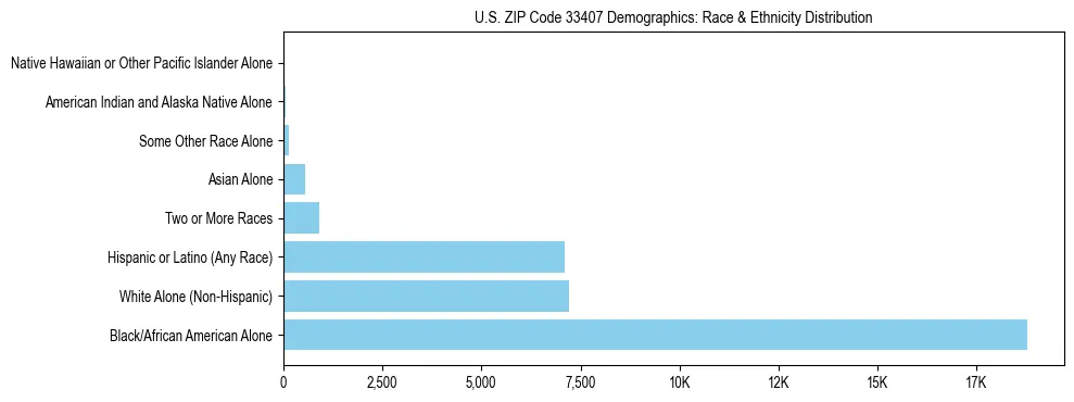 Race and Ethnicity Distribution Chart for US ZIP Code 33407