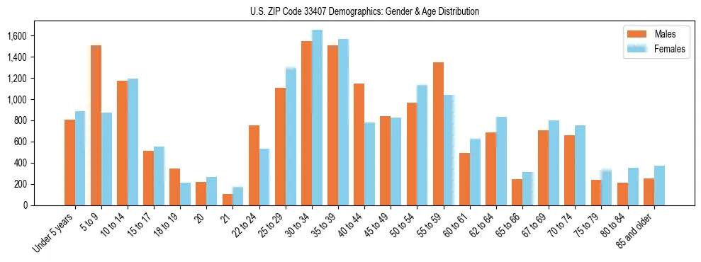 Bar chart showing the population distribution of US ZIP Code 33407 by age group and gender, based on 2023 ACS data.