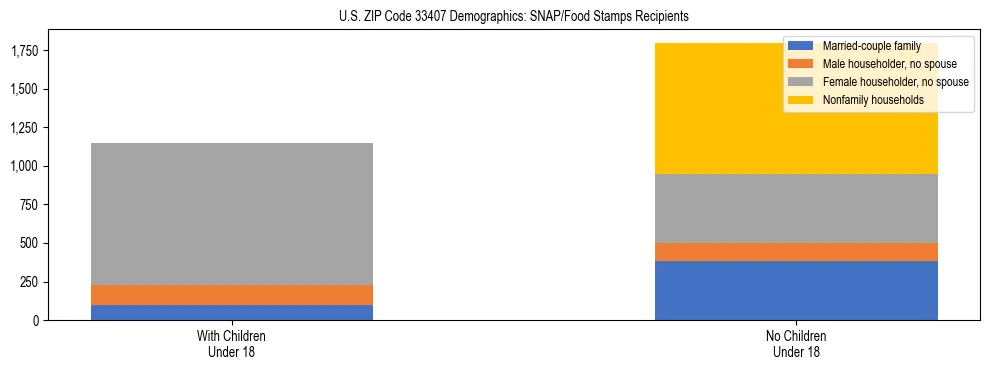 Stacked bar chart showing SNAP/Food Stamps recipient household composition by presence of children under 18 in US ZIP Code 33407, based on 2023 ACS data.