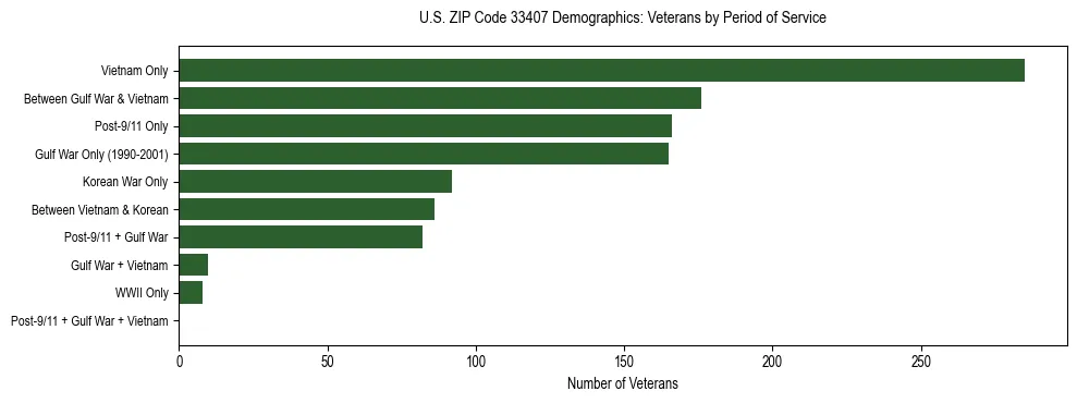 Horizontal bar chart showing veteran distribution by period of military service in US ZIP Code 33407, based on 2023 ACS data.