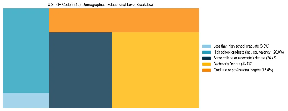 Treemap chart illustrating the educational attainment breakdown for population 25 years and over in US ZIP Code 33408.