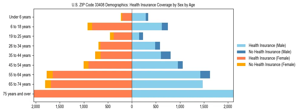 Pyramid chart showing health insurance coverage by age and sex in US ZIP Code 33408.