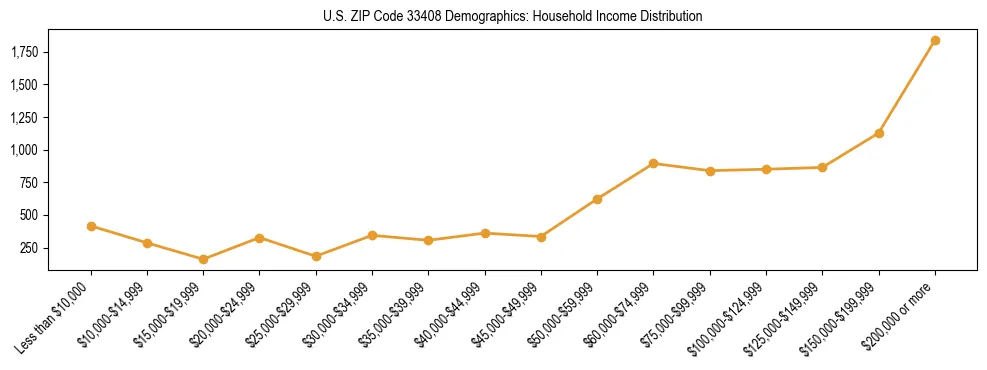 Horizontal bar chart showing household income distribution in US ZIP Code 33408.