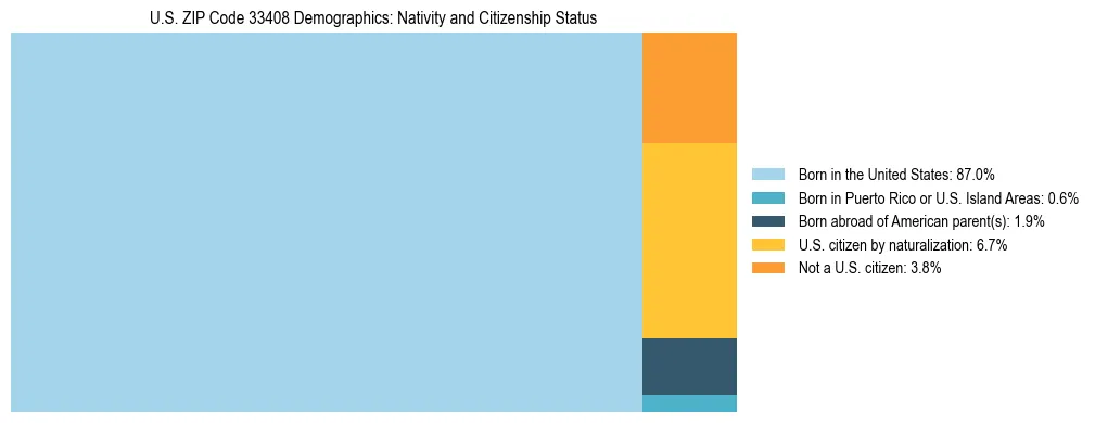 Treemap showing the population distribution by nativity and citizenship status in US ZIP Code 33408 based on U.S. Census data.